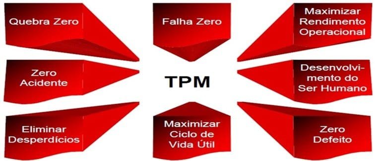 Manutenção Produtiva Total TPM Objetivos