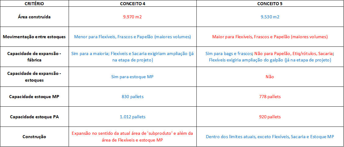 Layout - exemplo comparativo entre diferentes conceitos