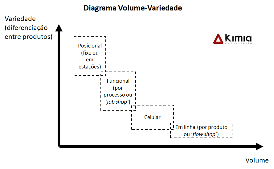 Projeto de layout industrial - diagrama volume variedade