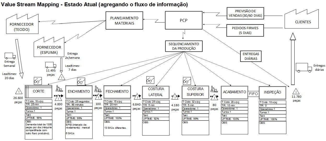 O que é mapeamento de fluxo de valor?