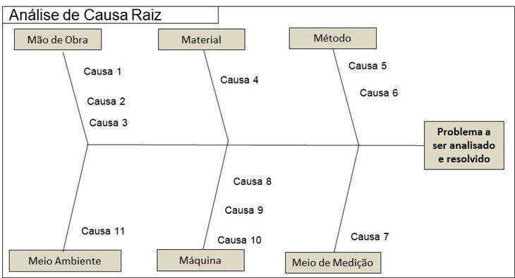 Análise de causa raiz - Template 2 Diagrama de Ishikawa e Causas