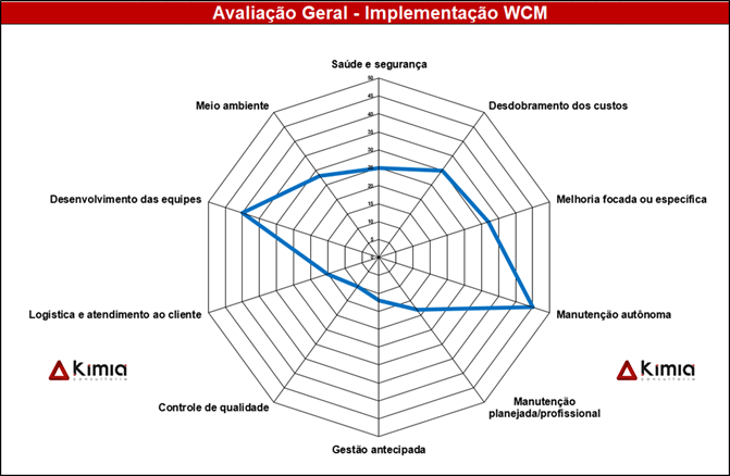 Metodologia WCM - Gestão de Operações de Classe Mundial