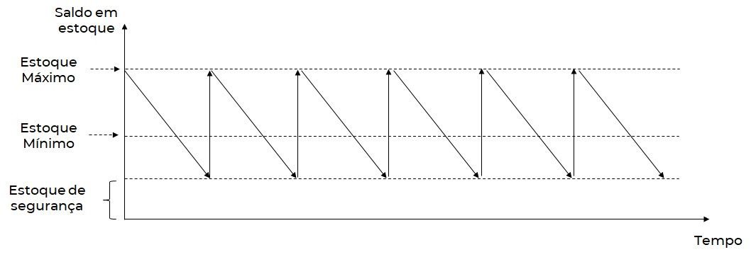 Política de estoque - Estoque de segurança