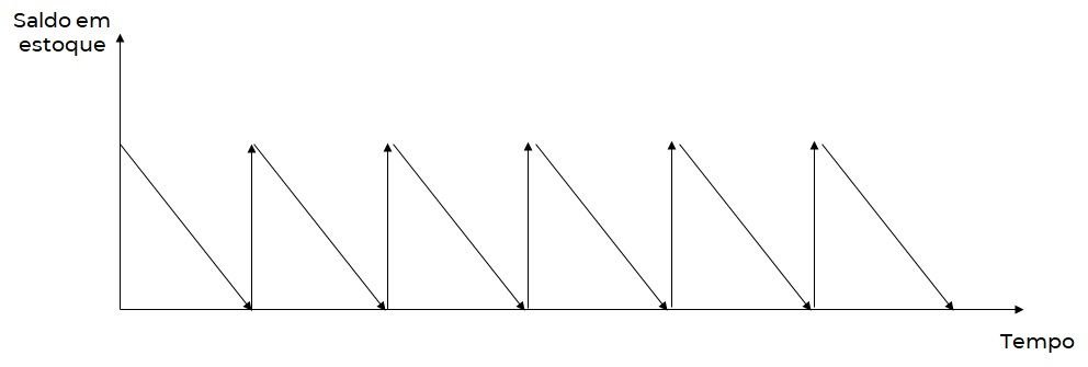 Política de estoque - Gráfico de dente de serra