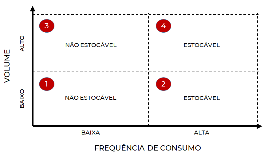 Política de estoques - Definição dos itens estocáveis