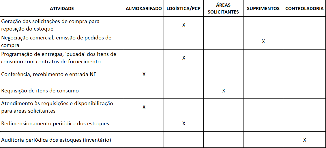 Política de estoques - Matriz de responsabilidade